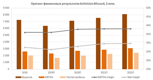 Прогноз финансовых результатов Activision Blizzard 2018-2022