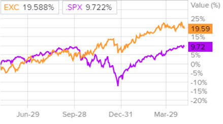 Сравнение доходности акций Exelon и индекса S&P 500