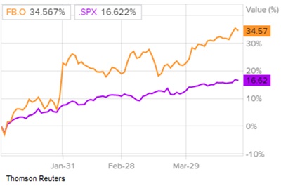 Сравнение доходности акций Facebook и индекса S&P 500
