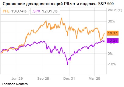 Сравнение доходности акций ы Pfizer и индекса S&P 500