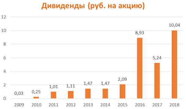Дивиденды по акциям «АЛРОСА» за период 2009-2018