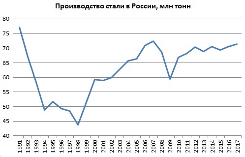 производство стали в России