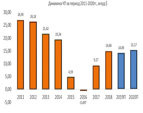 Динамика чистой прибыли Chevron за период 2011-2020