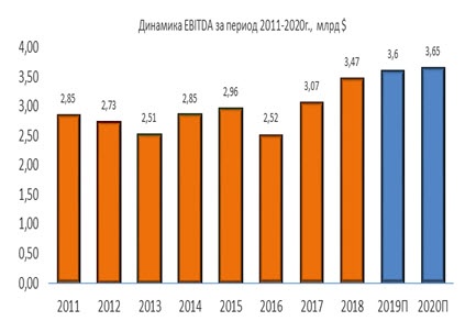 Динамика Cummins EBITDA за период 2011-2020