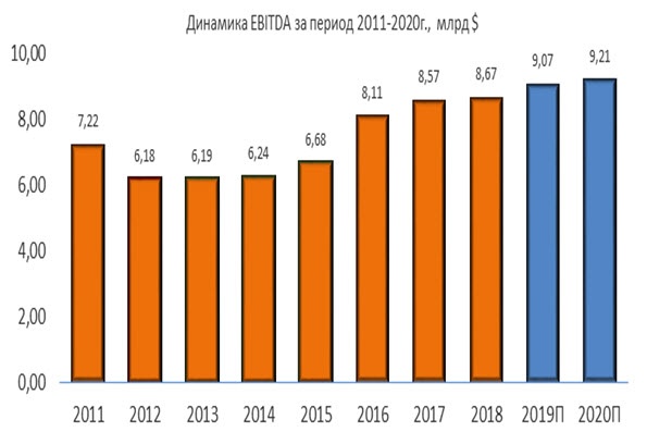 Динамика Exelon EBITDA за период 2011-2020