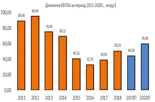 Динамика Exxon Mobil EBITDA за период 2011-2020
