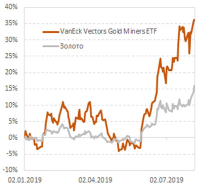 Динамика стоимости акций фонда VanEck Vectors Gold Miners ETF в сравнении с золотом