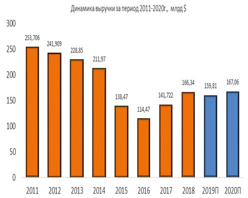 Динамика выручки Chevron за период 2011-2020