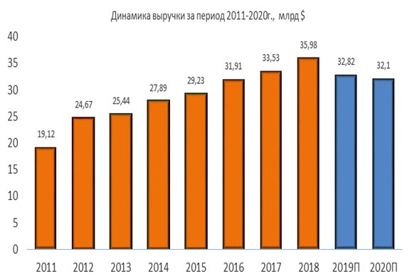 Динамика выручки Exelon за период 2011-2020