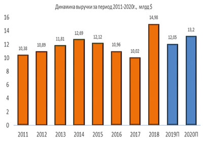 Динамика выручки Jacobs за период 2011-2020