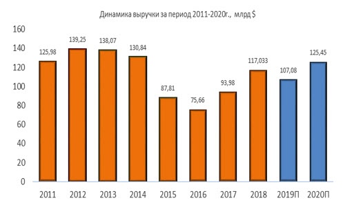 Динамика выручки Valero Energy за период 2011-2020