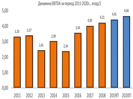 Динамика Waste Management EBITDA за период 2011-2020