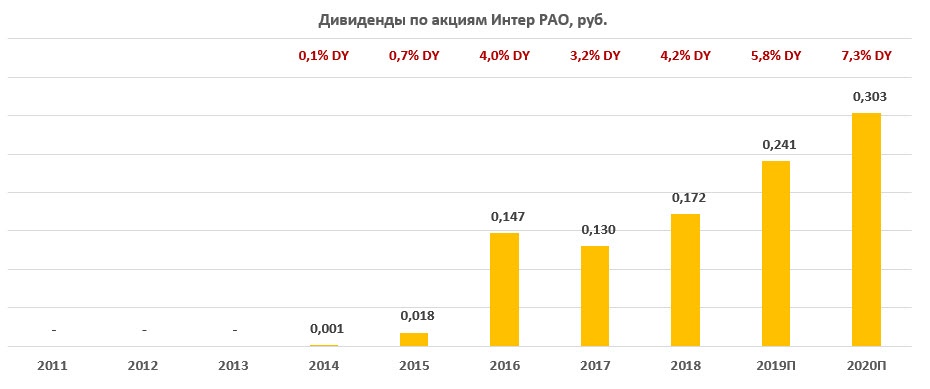 Дивиденды по акциям «Интер РАО» за период 2011-2020