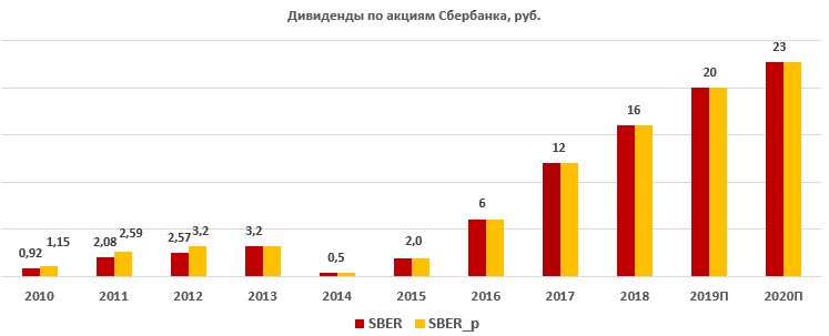 Дивиденды по акциям Сбербанка за период 2010-2020