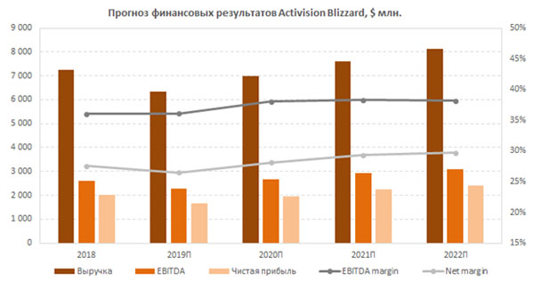 Прогноз финансовых результатов Activision Blizzard 