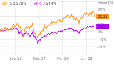 Сравнение доходности акций Cummins и индекса S&P 500