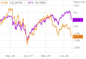 Сравнение доходности акций Exxon Mobil и индекса S&P 500