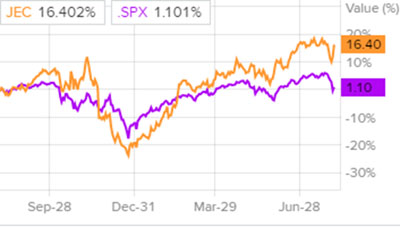 Сравнение доходности акций Jacobs и индекса S&P 500