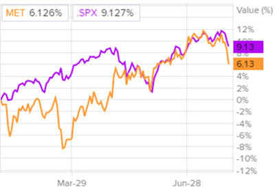 Сравнение доходности акций MetLife и индекса S&P 500