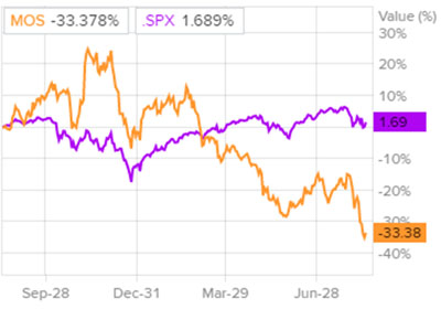 Сравнение доходности акций Mosaic и индекса S&P 500