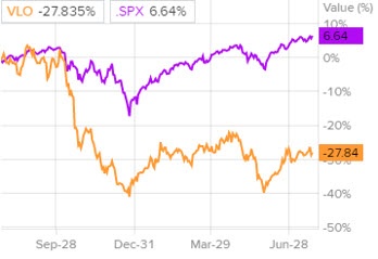 Сравнение доходности акций Valero Energy и индекса S&P 500