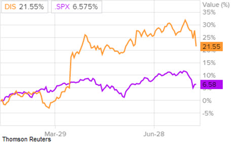Сравнение доходности акций Walt Disney и индекса S&P500
