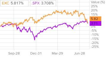 Сравнительная динамика акций Exelon и индекса S&P500