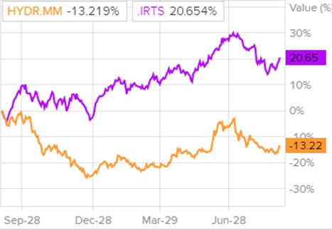 Динамика акций «РусГидро» и индекса РТС