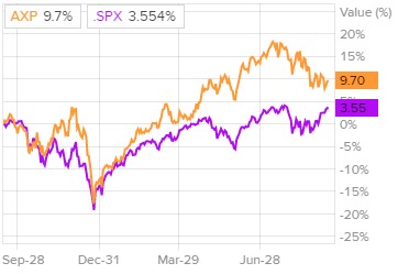 Сравнение доходности акций банка American Express и индекса S&P 500