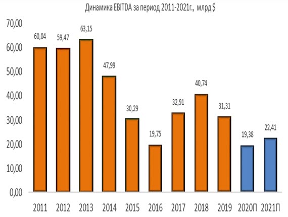 Динамика Chevron EBITDA за период 2011-2021