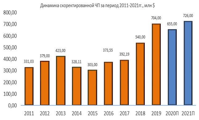 Динамика чистой прибыли Jacobs за период 2011-2021