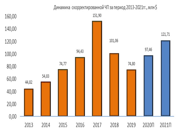 Динамика чистой прибыли Ormat Technologies за период 2013-2021