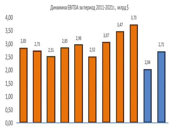 Динамика Cummins EBITDA за период 2011-2021