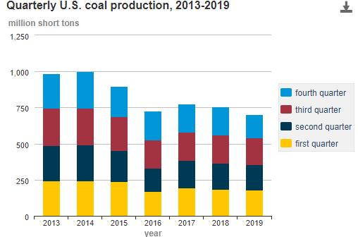 Динамика квартального производства угля США за период 2013-2019