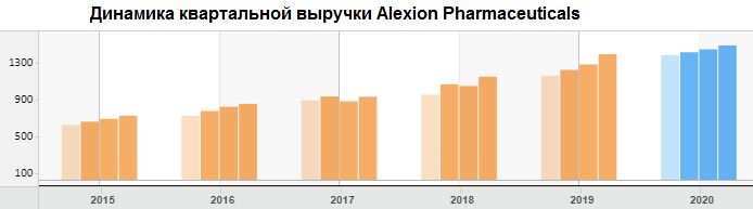 Динамика квартальной выручки Alexion Pharmaceuticals 