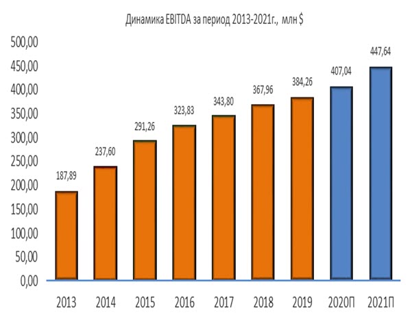 Динамика Ormat Technologies EBITDA за период 2013-2021