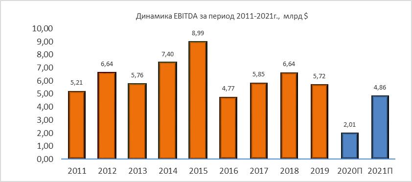 Динамика Valero Energy EBITDA за период 2011-2021