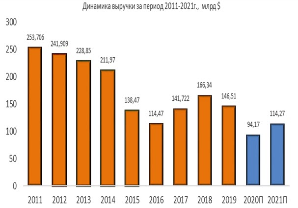 Динамика выручки Chevron за период 2011-2021