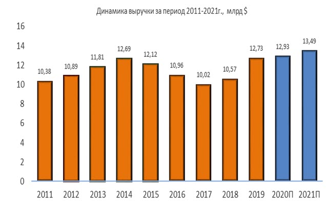 Динамика выручки Jacobs за период 2011-2021