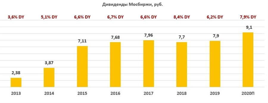 Дивиденды по акциям Московской биржи за период 2013-2020