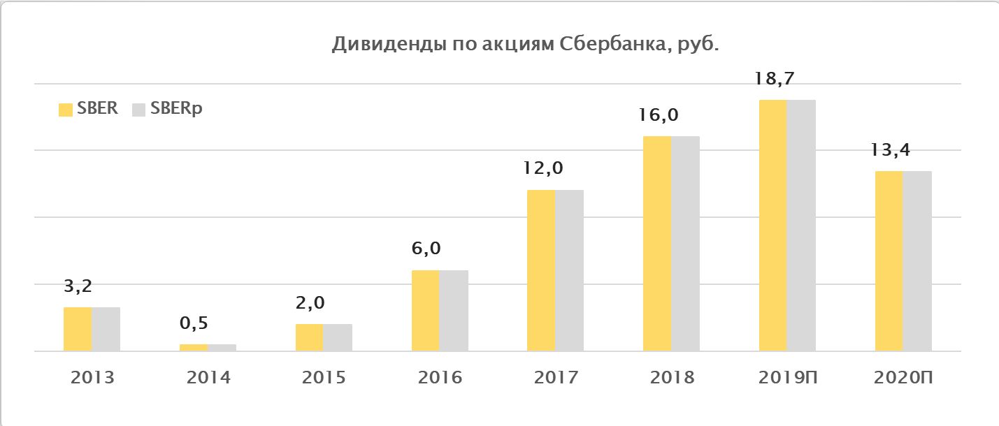 Дивиденды по акциям Сбербанк за период 2013-2020