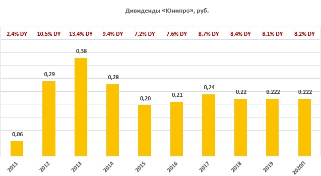 Дивиденды по акциям Юнипро за период 2011-2020