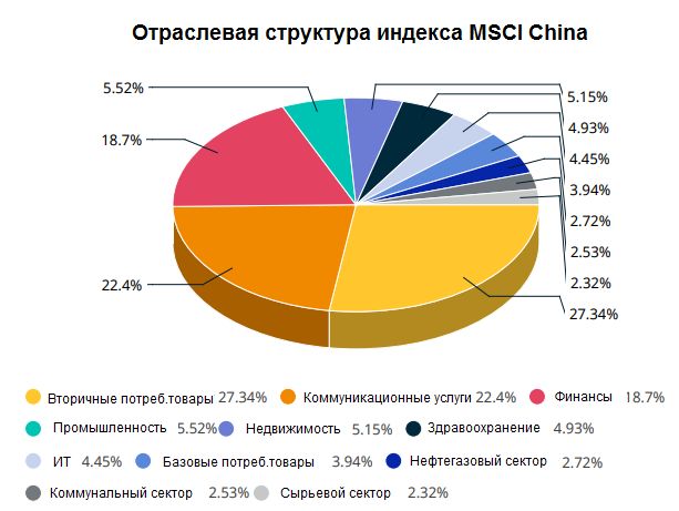 Отраслевая структура индекса MSCI China ETF