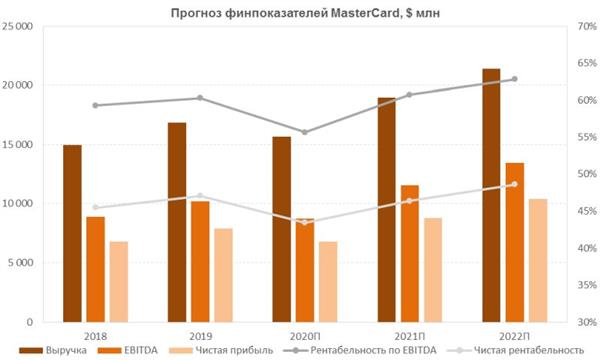 Прогноз финпоказателей MasterCard
