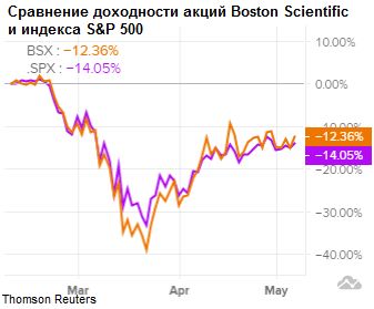 Сравнение динамики акций Boston Scientificc индексом S&P 500