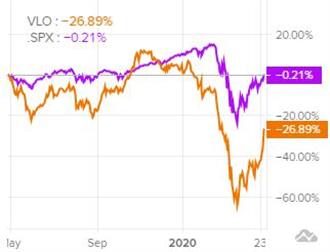 Сравнение динамики акций Valero Energy c индексом S&P 500