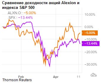 Сравнение доходности акций Alexion Pharmaceuticals и индекса S&P 500