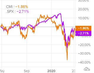 Сравнение доходности акций Cummins и индекса S&P 500