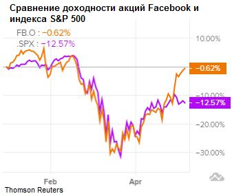 Сравнение доходности акций Facebook и индекса S&P 500