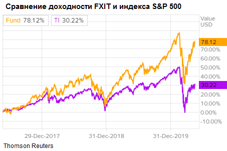 Сравнение доходности акций FXIT ETF и индекса S&P 500